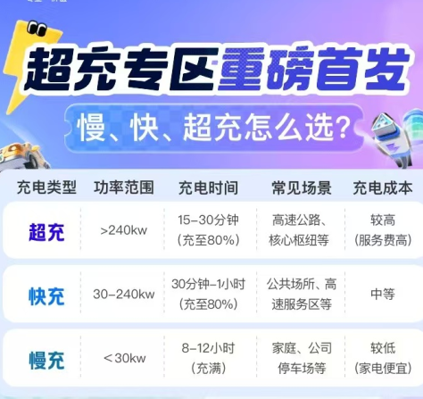 中国平安 | 超充专区重磅首发，三大类别充电专区自由选择
