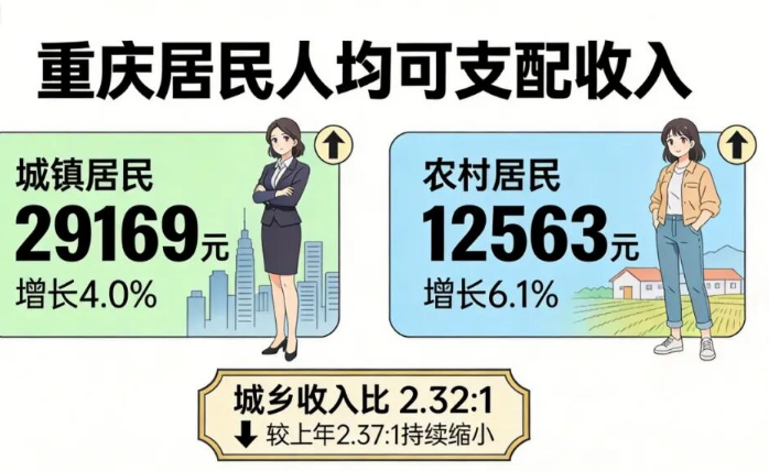 23127元！重庆2026年上半年居民人均可支配收入公布！